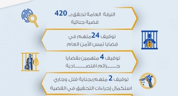 الموجز اليومي لعمل النيابة العامة بتاريخ6/4/2020