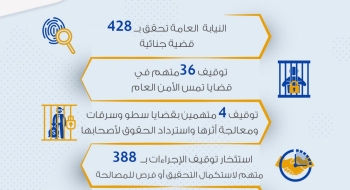 الموجز اليومي لعمل النيابة العامة بتاريخ1/4/2020