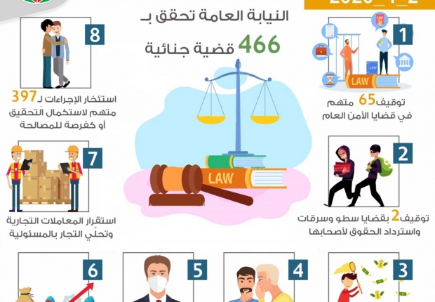 الموجز اليومي لعمل النيابة العامة بتاريخ2/4/2020