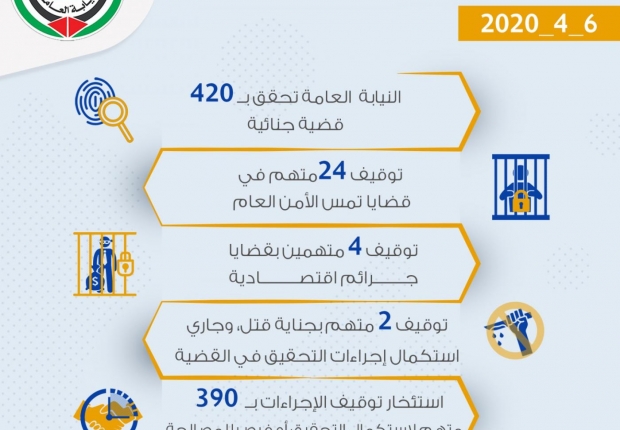 الموجز اليومي لعمل النيابة العامة بتاريخ6/4/2020