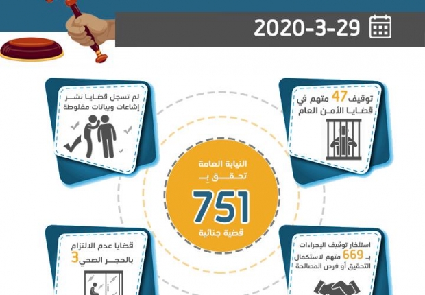 الموجز اليومي لعمل النيابة العامة بتاريخ29-3-2020