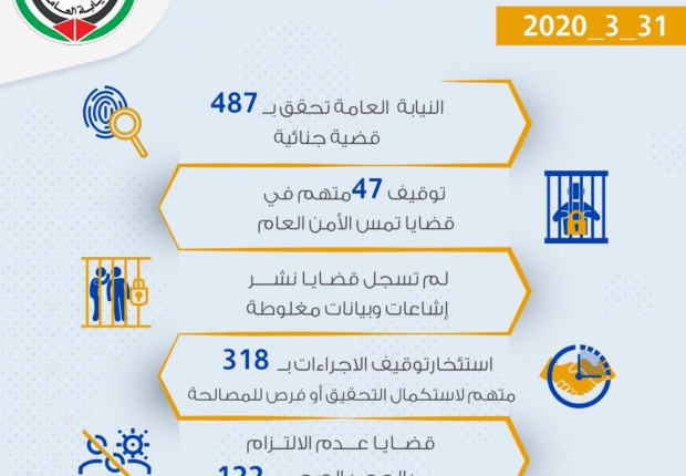 الموجز اليومي لعمل النيابة العامة بتاريخ31/3/2020