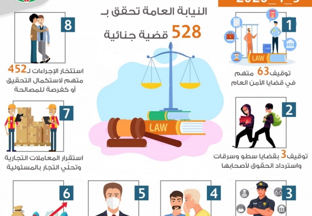 الموجز اليومي لعمل النيابة العامة بتاريخ5/4/2020