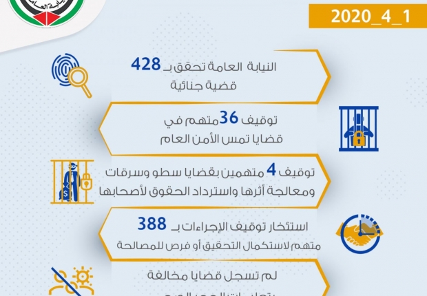 الموجز اليومي لعمل النيابة العامة بتاريخ1/4/2020