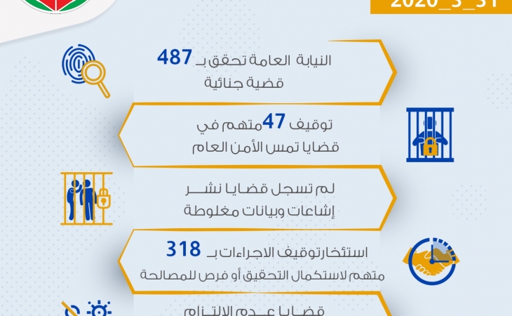 الموجز اليومي لعمل النيابة العامة بتاريخ31/3/2020