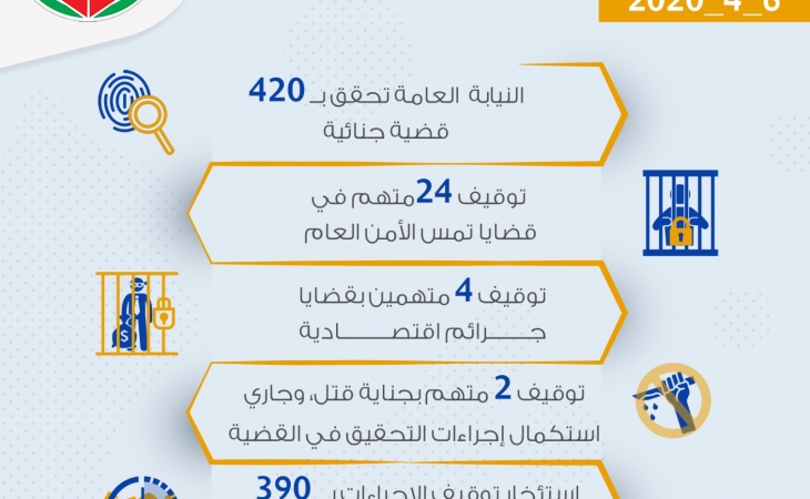 الموجز اليومي لعمل النيابة العامة بتاريخ6/4/2020