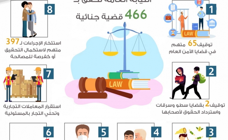 الموجز اليومي لعمل النيابة العامة بتاريخ2/4/2020