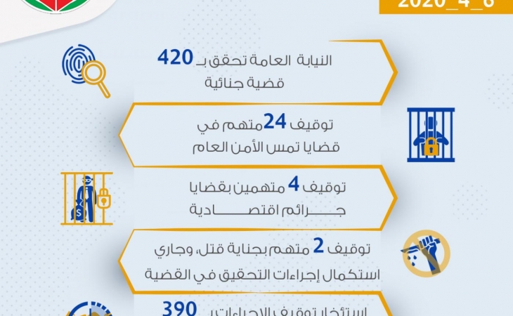 الموجز اليومي لعمل النيابة العامة بتاريخ6/4/2020