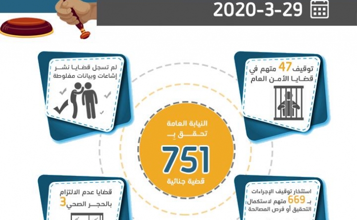 الموجز اليومي لعمل النيابة العامة بتاريخ29-3-2020