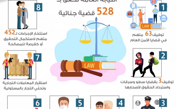 الموجز اليومي لعمل النيابة العامة بتاريخ5/4/2020