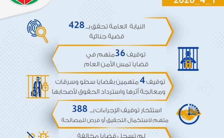الموجز اليومي لعمل النيابة العامة بتاريخ1/4/2020