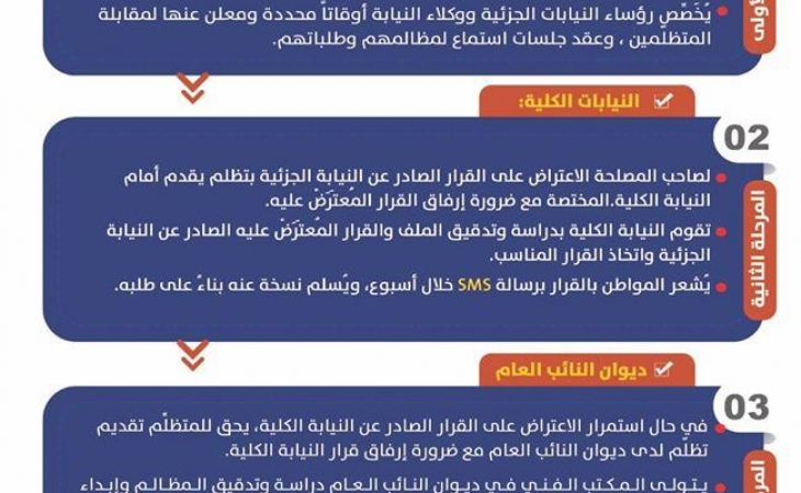 تعليمات وإرشادات للمواطن لتقديم مظلمته وفق نظام سياسة الباب المفتوح وتدقيق المظالم للنيابة العامة